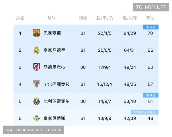 巴萨近期竞争形势出现变化，西甲争冠主动权面临重新评估